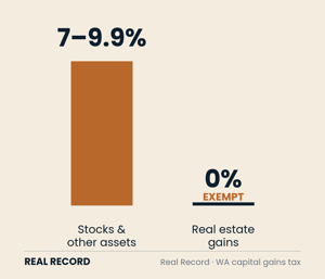 Chart: Washington taxes stock and other capital gains 7 to 9.9 percent but exempts real estate at 0 percent.