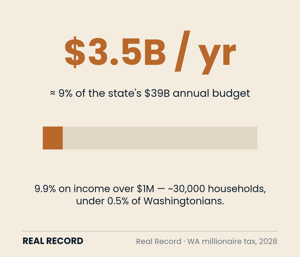 Chart: Washington's 9.9 percent millionaire tax is projected at $3.5 billion per year, about 9 percent of the state budget.