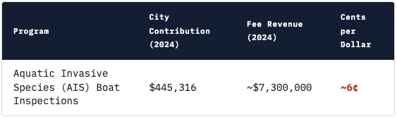 Table 4: Actual lake protection spending - AIS boat inspections cents per dollar