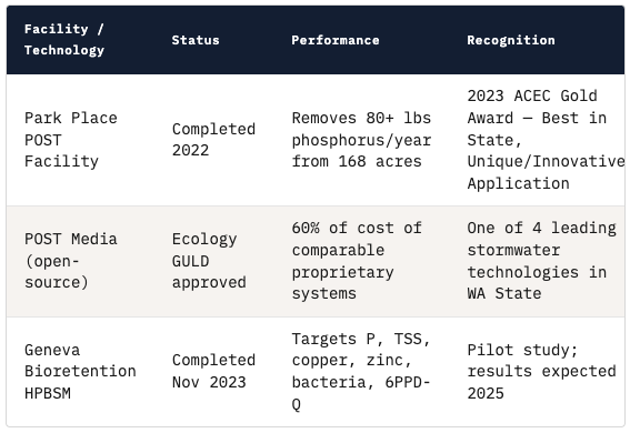 Table 6: POST facility and stormwater treatment technology