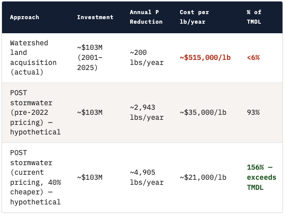Table 7: Cost comparison - land acquisition versus POST stormwater